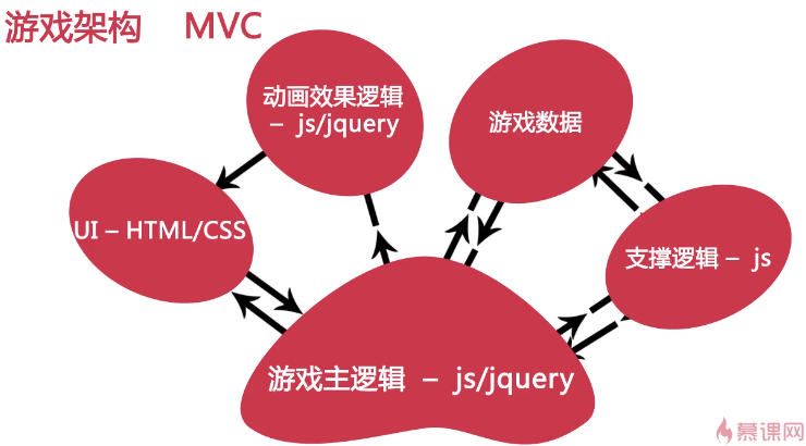 游戏架构
